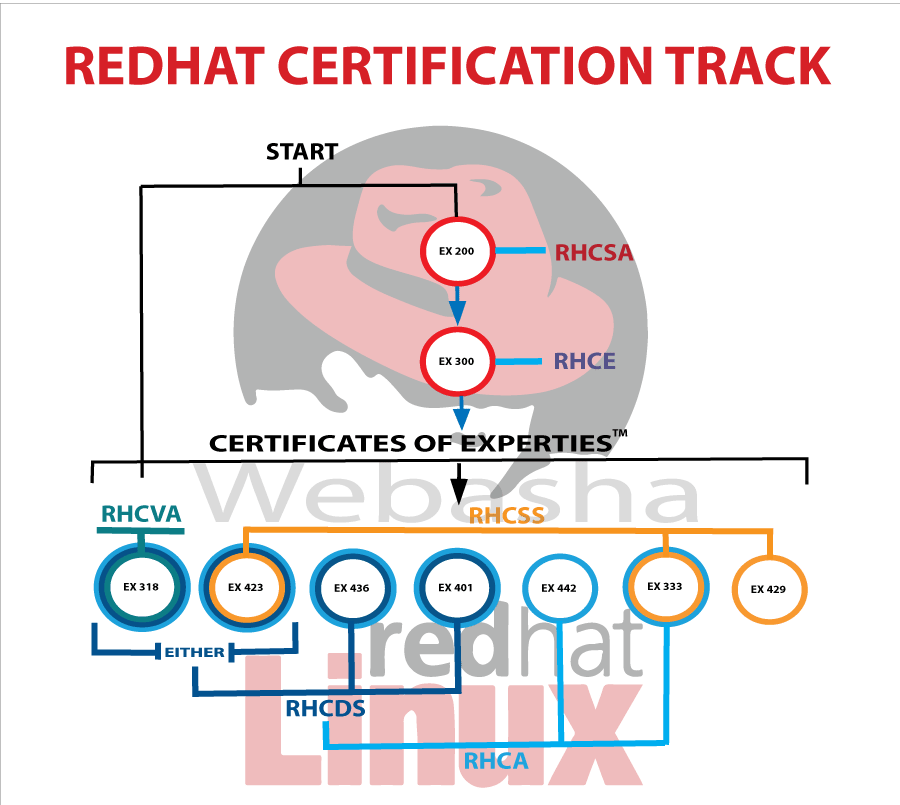 redhat certification track