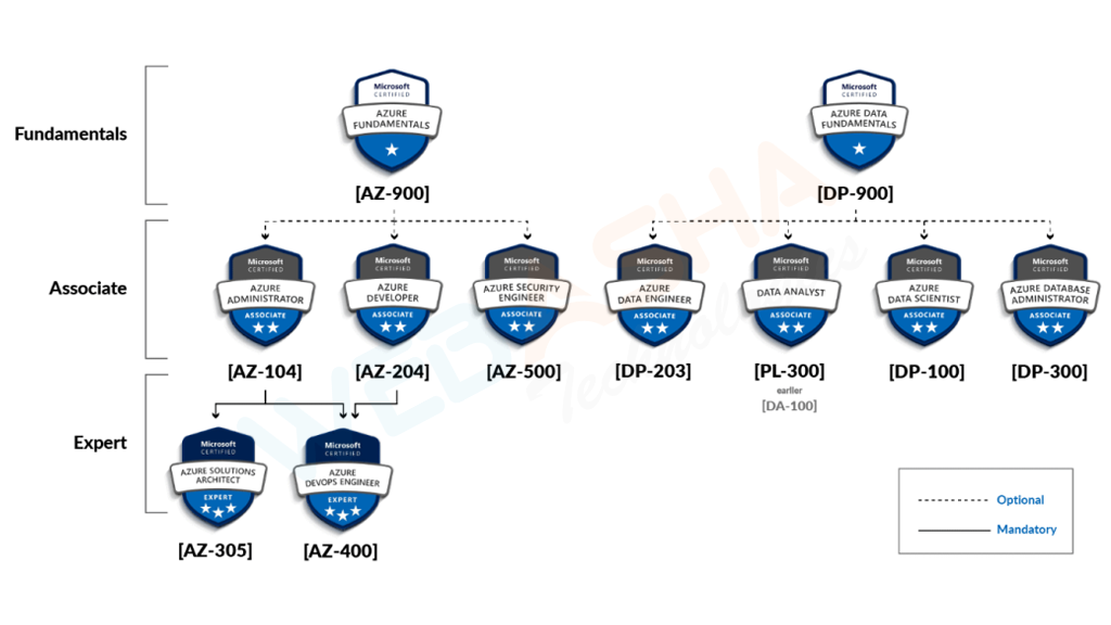 Microsoft Azure Course Training Overview