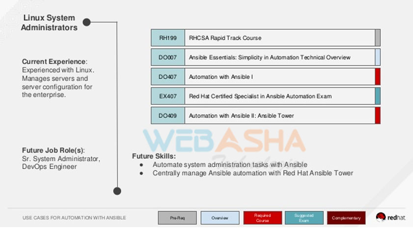 Ansible certification track