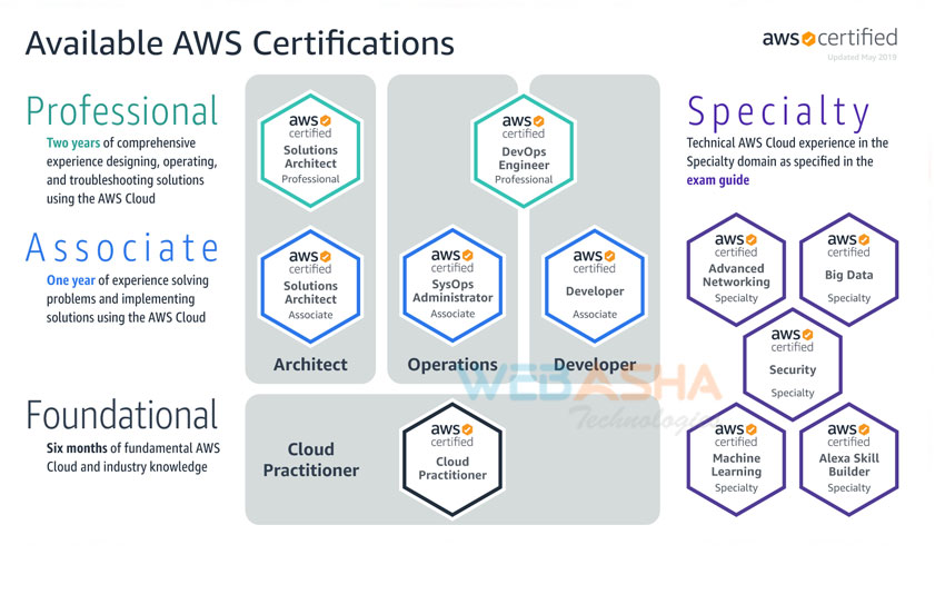 AWS-Security-Specialty Latest Exam Discount