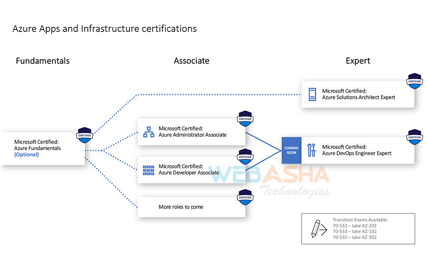 Microsoft azure-track learning ceh-track
