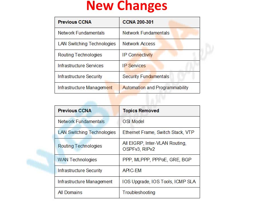 New 200-301 Braindumps Ebook