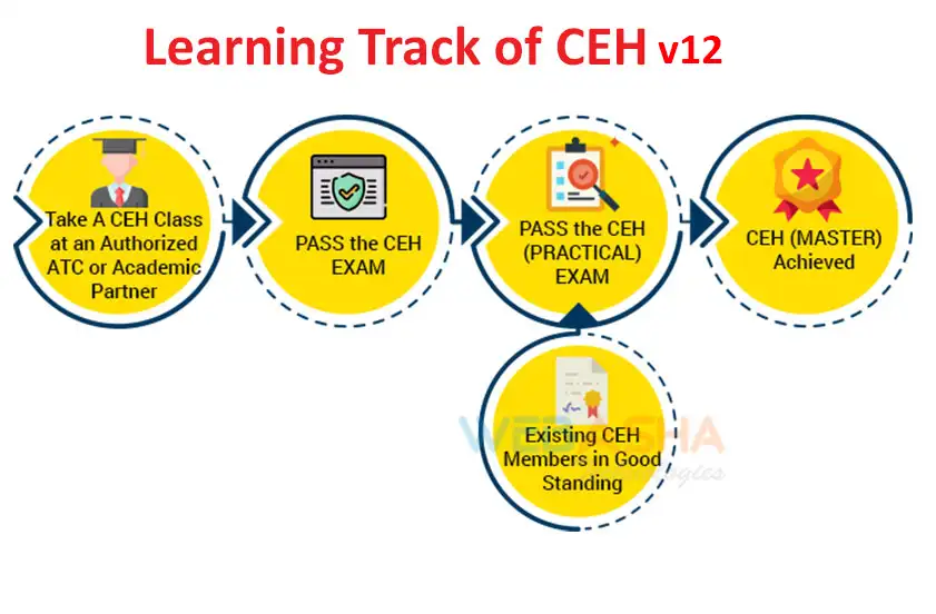 Ethical Hacking CEH Practical learning ceh-track