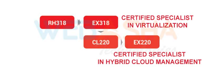 Red Hat CloudForms Hybrid Cloud certification track