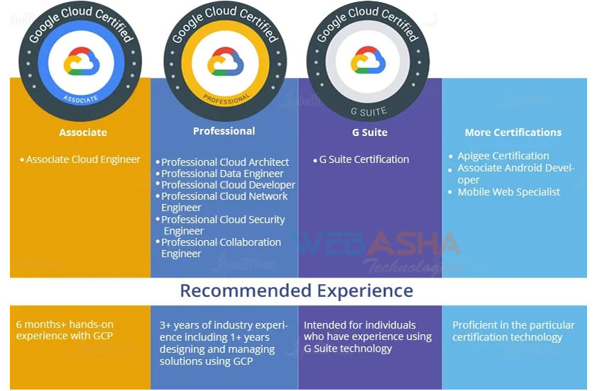 Best Professional-Cloud-Architect Practice