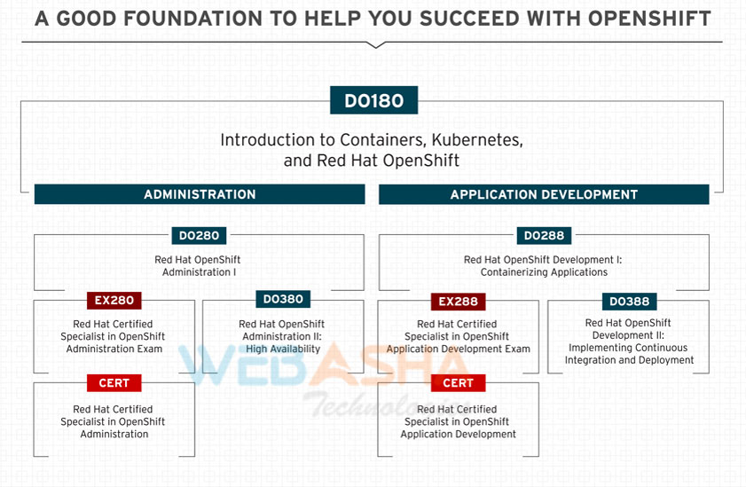 Red Hat OpenShift Administration certification track