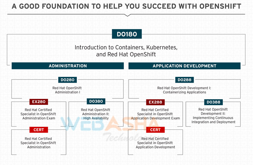 redhat openshift exam