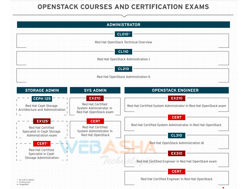 Red Hat OpenStack Administration CL210 certification track
