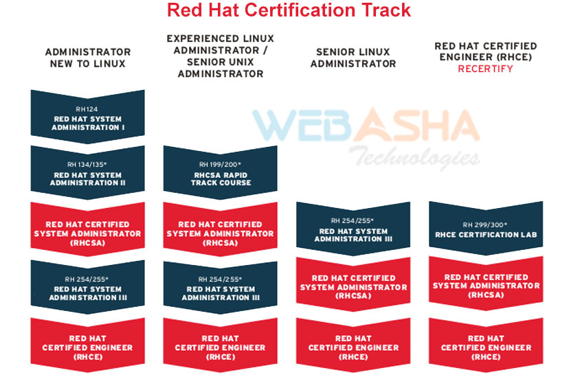 red hat certification track