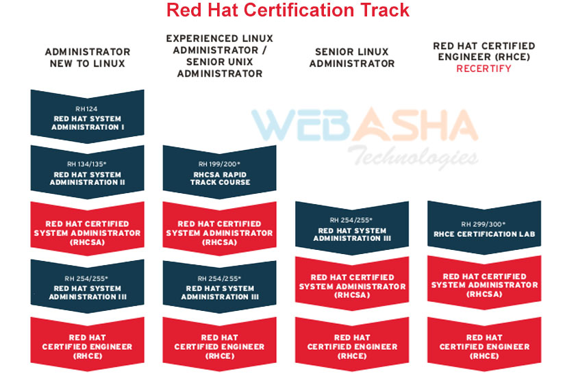 complete red hat linux training course